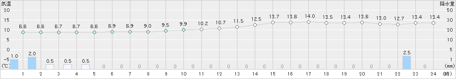 久世(>2023年12月15日)のアメダスグラフ