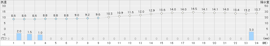 津山(>2023年12月15日)のアメダスグラフ