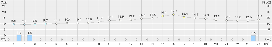 和気(>2023年12月15日)のアメダスグラフ