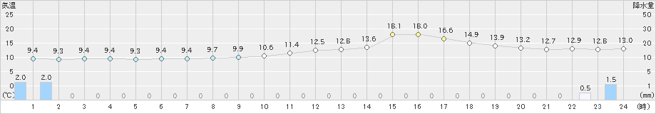 高梁(>2023年12月15日)のアメダスグラフ