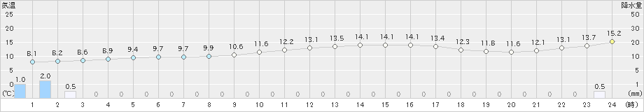 日応寺(>2023年12月15日)のアメダスグラフ