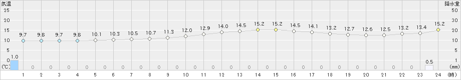 笠岡(>2023年12月15日)のアメダスグラフ