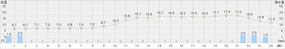 油木(>2023年12月15日)のアメダスグラフ