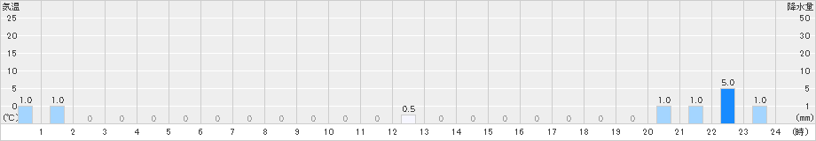 甲田(>2023年12月15日)のアメダスグラフ