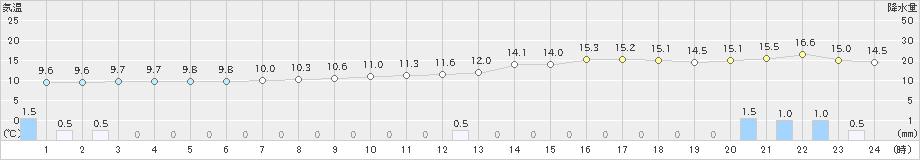 三入(>2023年12月15日)のアメダスグラフ