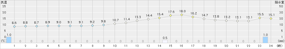 府中(>2023年12月15日)のアメダスグラフ