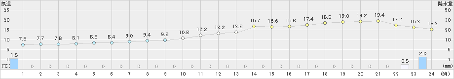 本郷(>2023年12月15日)のアメダスグラフ