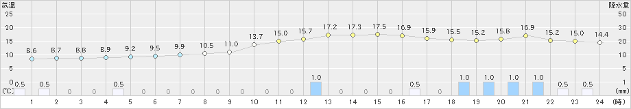 廿日市津田(>2023年12月15日)のアメダスグラフ