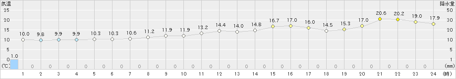 竹原(>2023年12月15日)のアメダスグラフ