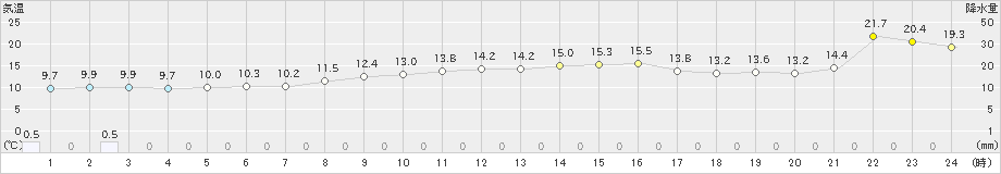 生口島(>2023年12月15日)のアメダスグラフ