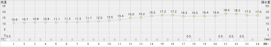 大竹(>2023年12月15日)のアメダスグラフ