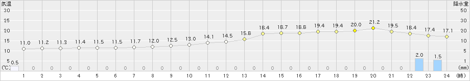 呉(>2023年12月15日)のアメダスグラフ