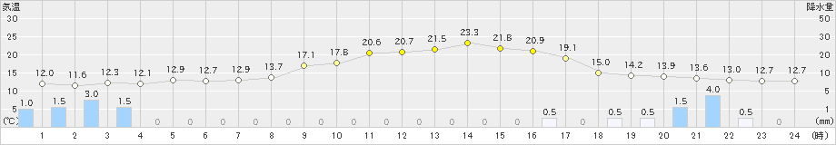 境(>2023年12月15日)のアメダスグラフ