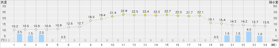 青谷(>2023年12月15日)のアメダスグラフ