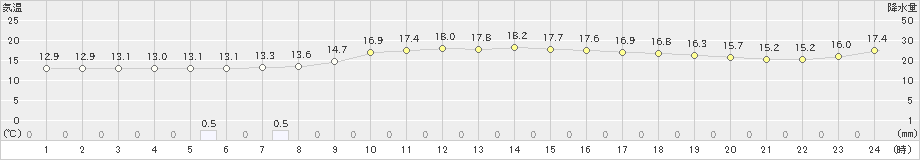 佐賀(>2023年12月15日)のアメダスグラフ