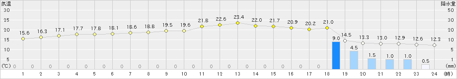 須佐(>2023年12月15日)のアメダスグラフ