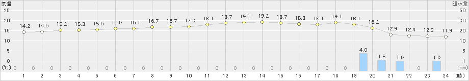 徳佐(>2023年12月15日)のアメダスグラフ