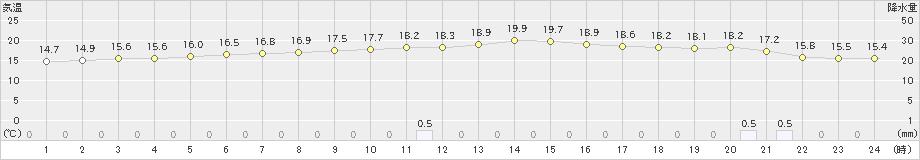 防府(>2023年12月15日)のアメダスグラフ