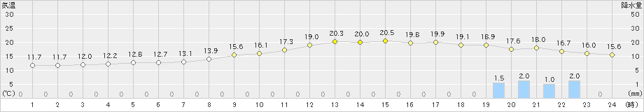 下松(>2023年12月15日)のアメダスグラフ