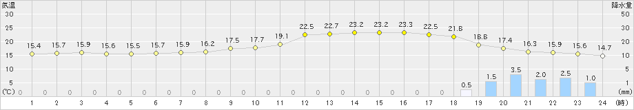 下関(>2023年12月15日)のアメダスグラフ