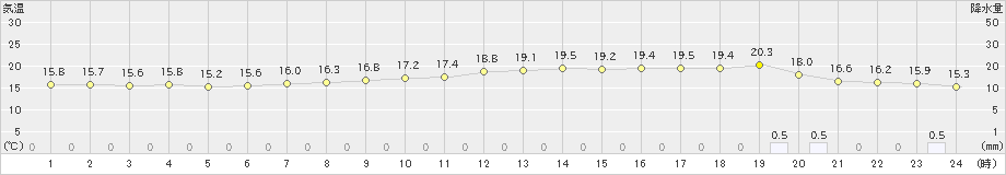 宇部(>2023年12月15日)のアメダスグラフ