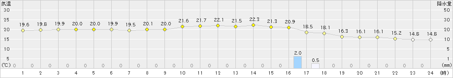 有川(>2023年12月15日)のアメダスグラフ