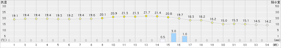 福江(>2023年12月15日)のアメダスグラフ