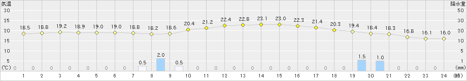 口之津(>2023年12月15日)のアメダスグラフ