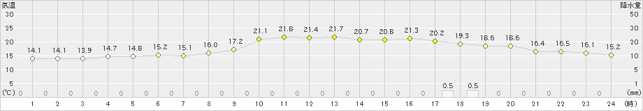 白石(>2023年12月15日)のアメダスグラフ