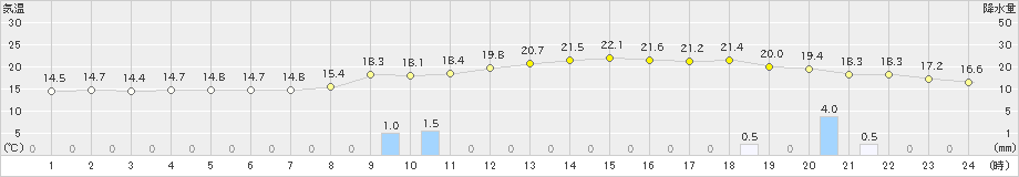 熊本(>2023年12月15日)のアメダスグラフ