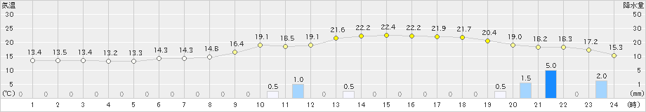 甲佐(>2023年12月15日)のアメダスグラフ