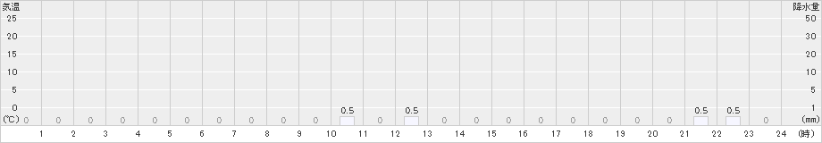 椎葉(>2023年12月15日)のアメダスグラフ