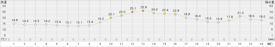 日向(>2023年12月15日)のアメダスグラフ