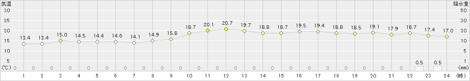 小林(>2023年12月15日)のアメダスグラフ