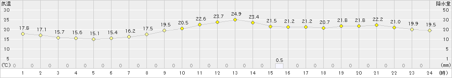 喜入(>2023年12月15日)のアメダスグラフ