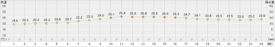 北原(>2023年12月15日)のアメダスグラフ