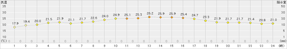 久米島(>2023年12月15日)のアメダスグラフ