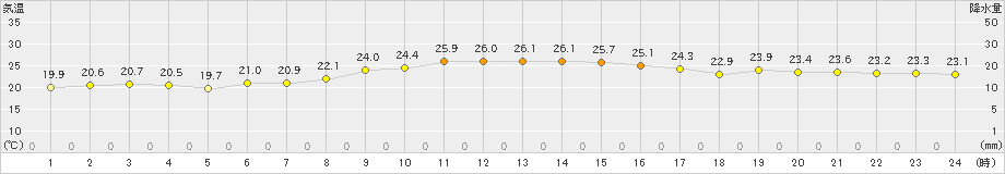 安次嶺(>2023年12月15日)のアメダスグラフ