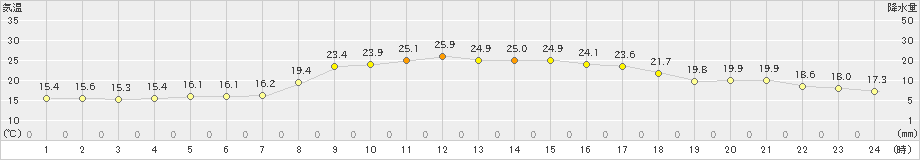 南大東(>2023年12月15日)のアメダスグラフ