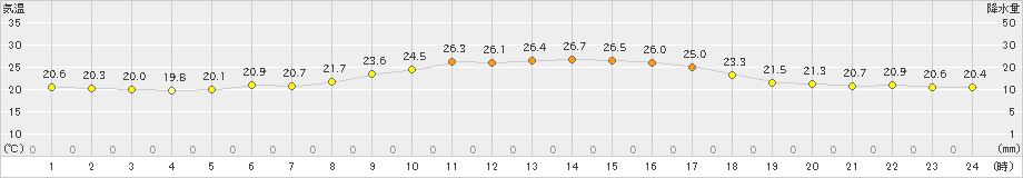 鏡原(>2023年12月15日)のアメダスグラフ