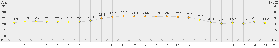 仲筋(>2023年12月15日)のアメダスグラフ