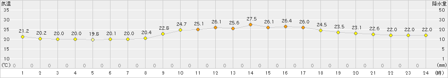 西表島(>2023年12月15日)のアメダスグラフ