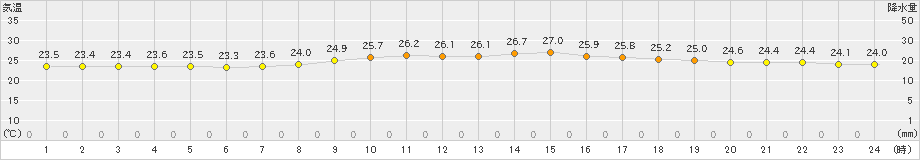 石垣島(>2023年12月15日)のアメダスグラフ