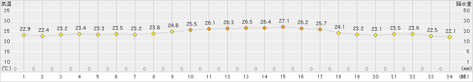 波照間(>2023年12月15日)のアメダスグラフ