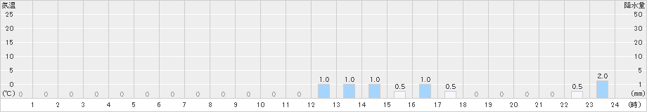 西風連(>2023年12月16日)のアメダスグラフ