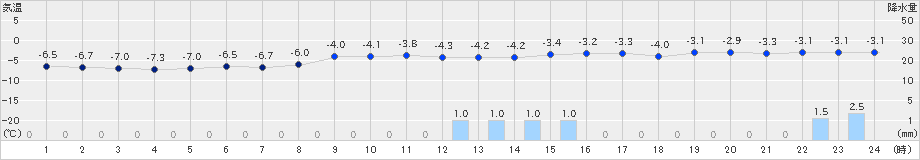 石狩沼田(>2023年12月16日)のアメダスグラフ