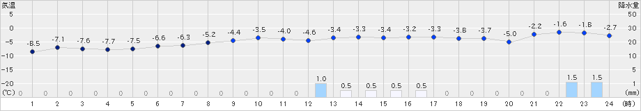 秩父別(>2023年12月16日)のアメダスグラフ