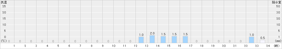 赤平(>2023年12月16日)のアメダスグラフ