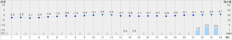 小樽(>2023年12月16日)のアメダスグラフ
