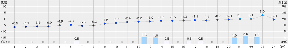 真狩(>2023年12月16日)のアメダスグラフ